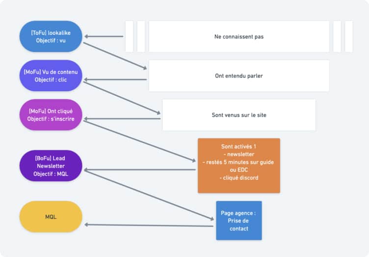 Growth Funnel
