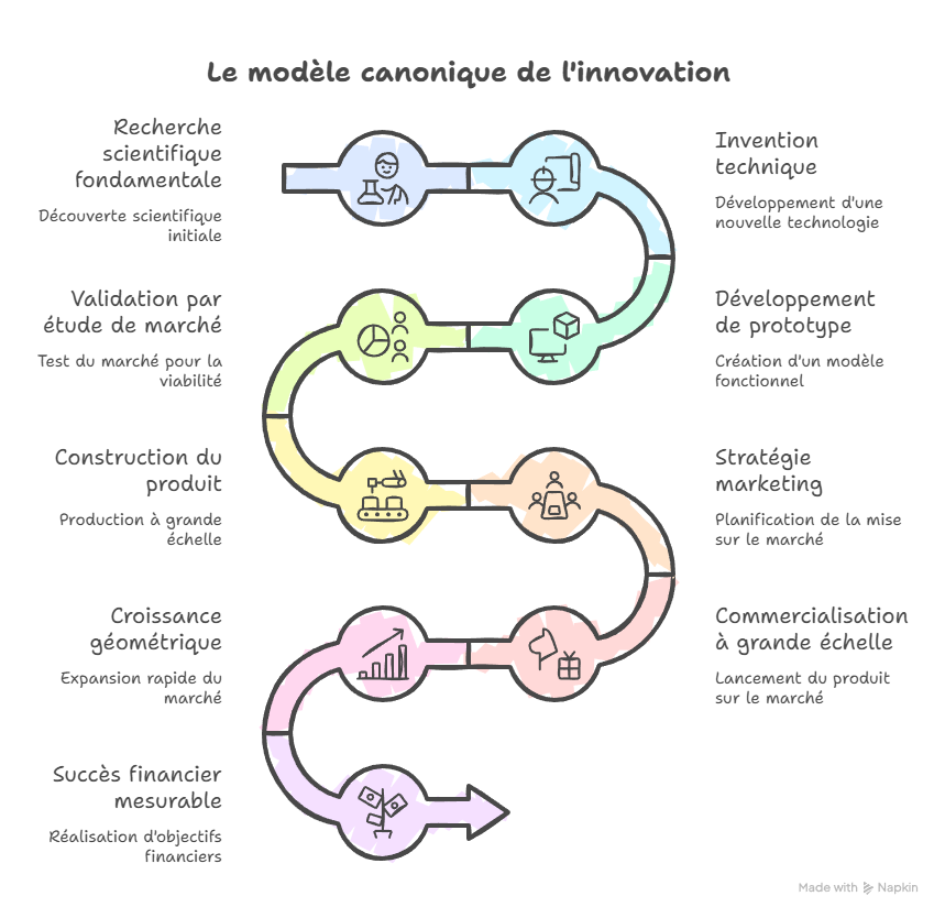 Linear innovation process. Canonical model taught in management