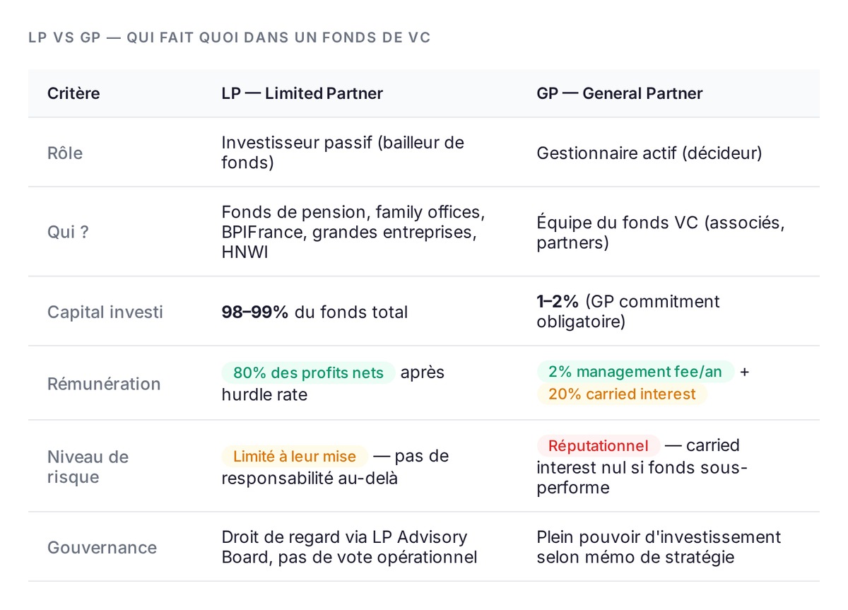 Tableau comparatif LP vs GP — rôle, capital, rémunération, risque