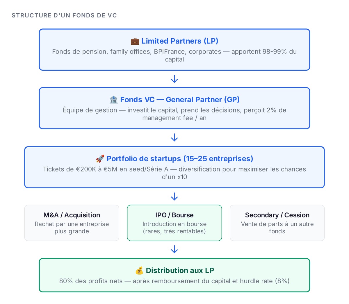 Schéma LP → Fonds VC (GP) → Portfolio startups → Sorties (M&A/IPO)