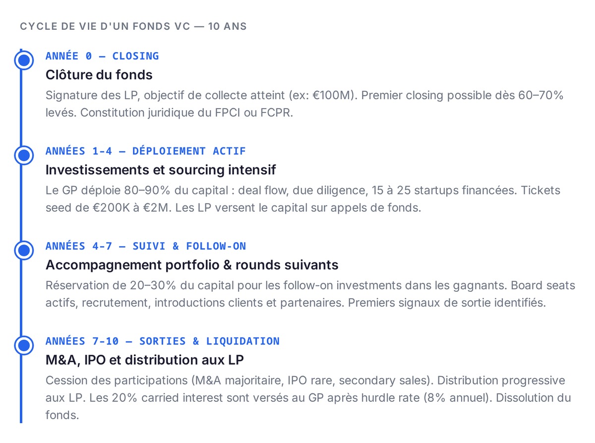 Timeline du cycle de vie d'un fonds VC — de la levée aux sorties sur 10 ans