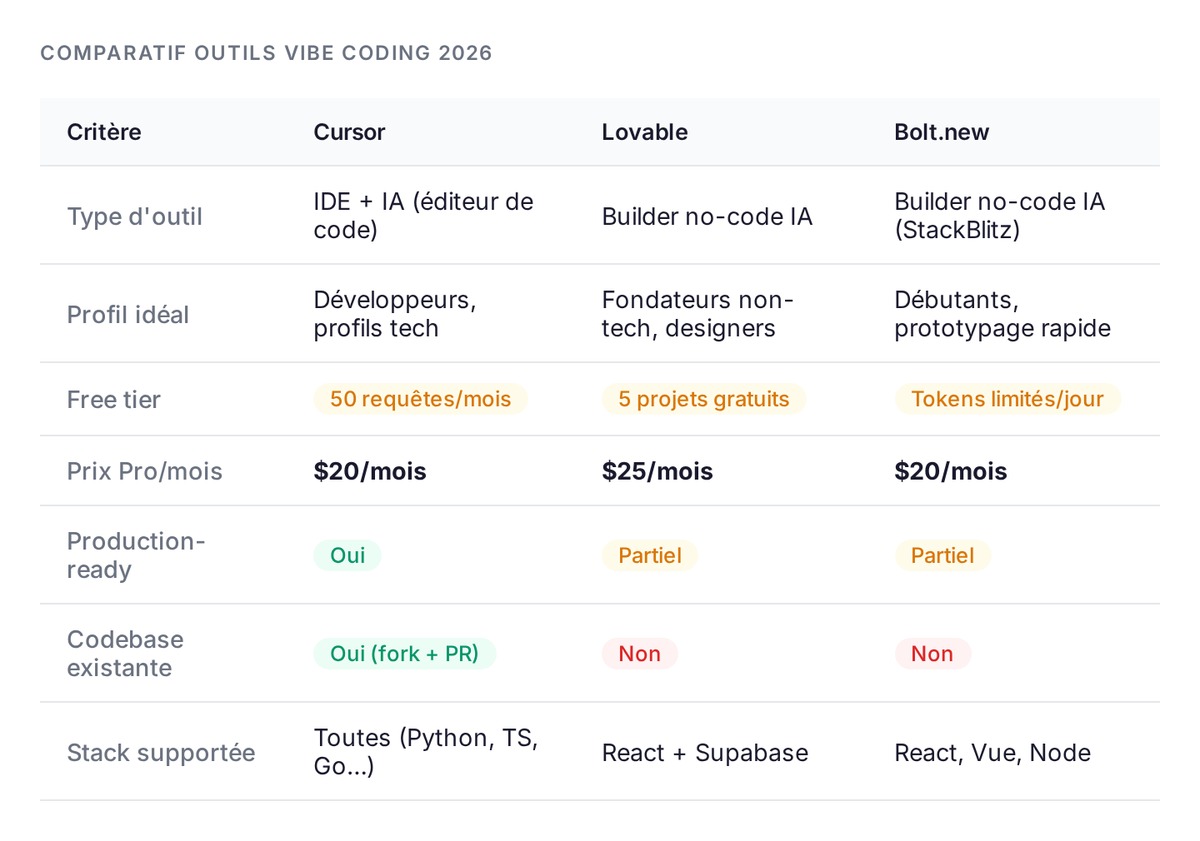 Tableau comparatif Cursor, Lovable et Bolt.new — type, free tier, prix Pro et profil idéal