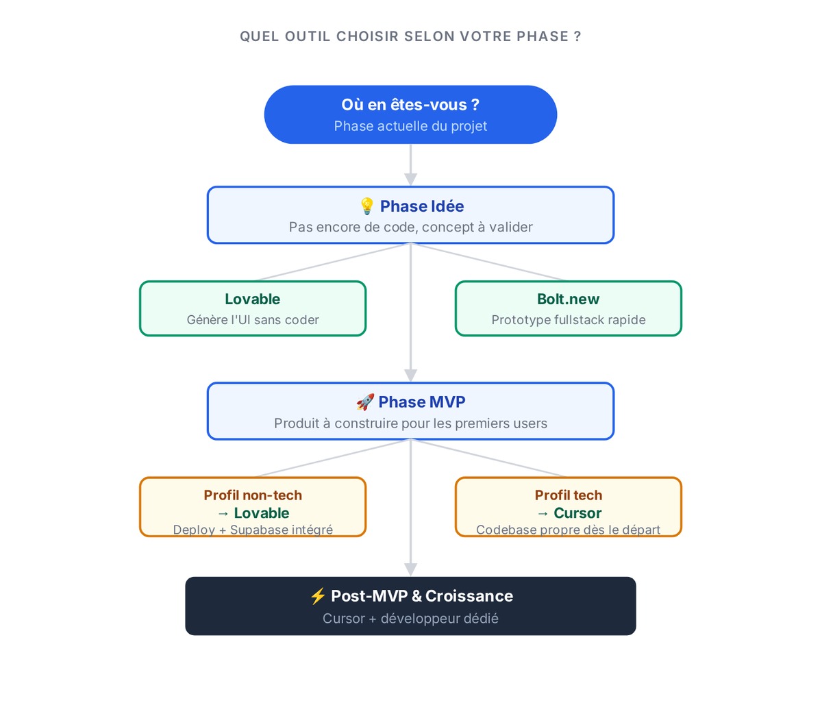 Flowchart de décision — quel outil vibe coding selon la phase de startup