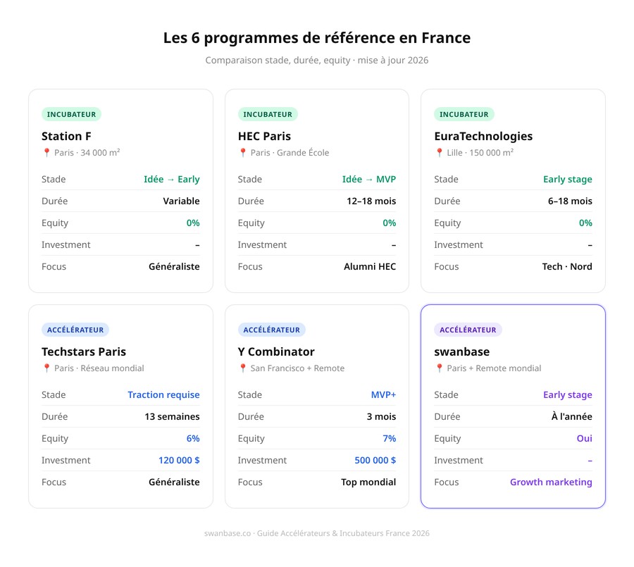 Comparatif des meilleurs programmes d'accélération startup en France
