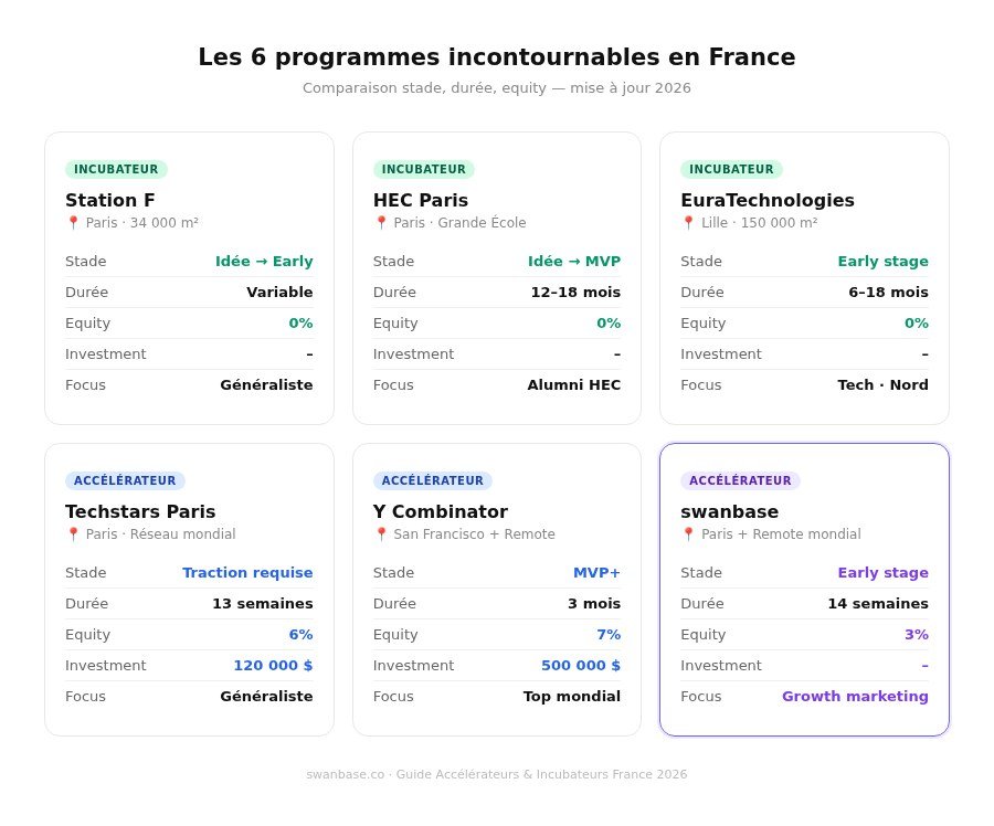 Comparatif des meilleurs programmes d'accélération startup en France