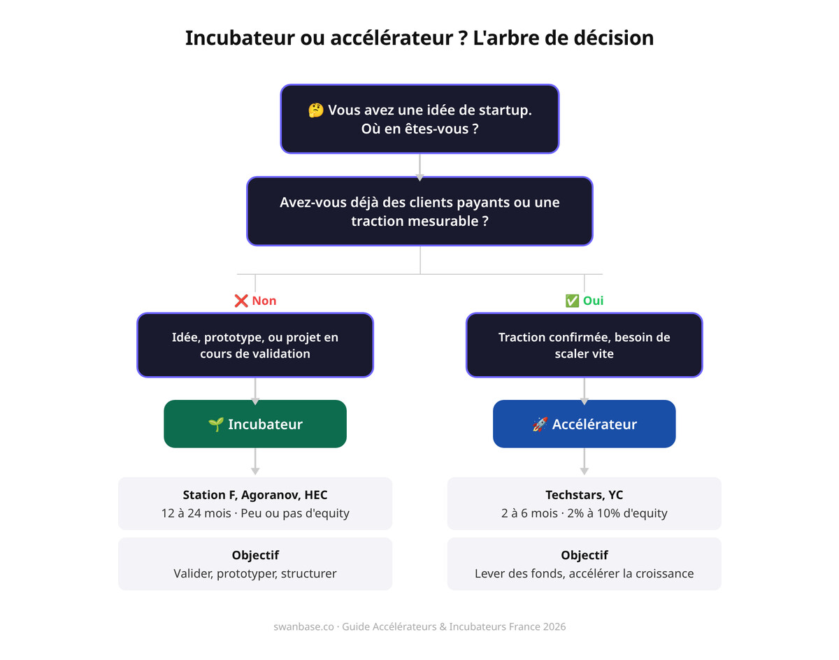 Incubateur ou accélérateur : arbre de décision pour choisir le bon programme