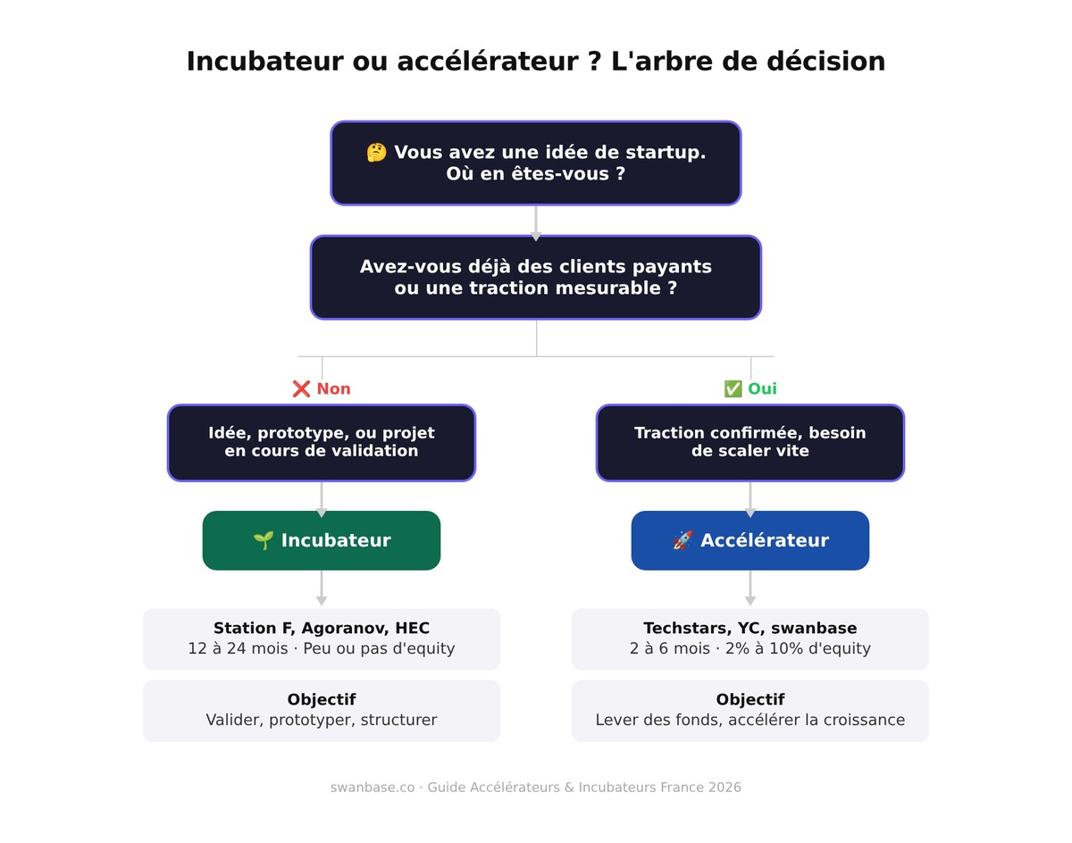 Incubateur ou accélérateur : arbre de décision pour choisir le bon programme