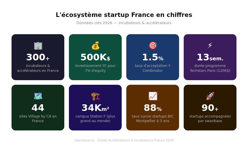 Chiffres clés de l'écosystème startup français en 2026