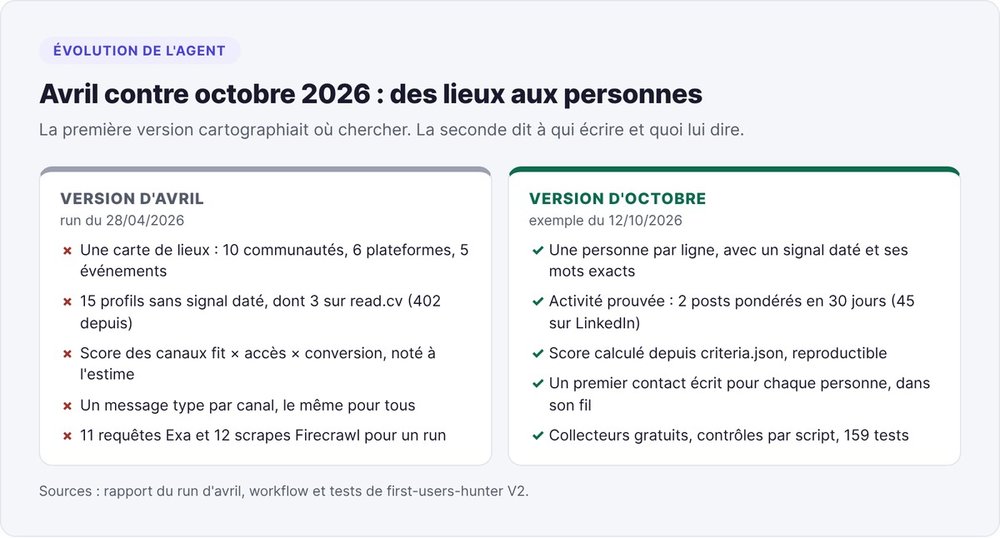 Comparaison de la version d'avril de l'agent, une carte de lieux notée à l'estime, et de la version d'octobre, une personne par ligne avec signal daté et score JSON