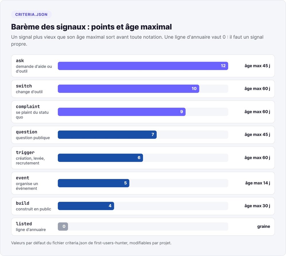 Barème des signaux de l'agent : ask 12 points, switch 10, complaint 9, question 7, trigger 6, event 5, build 4, avec l'âge maximal de chaque type