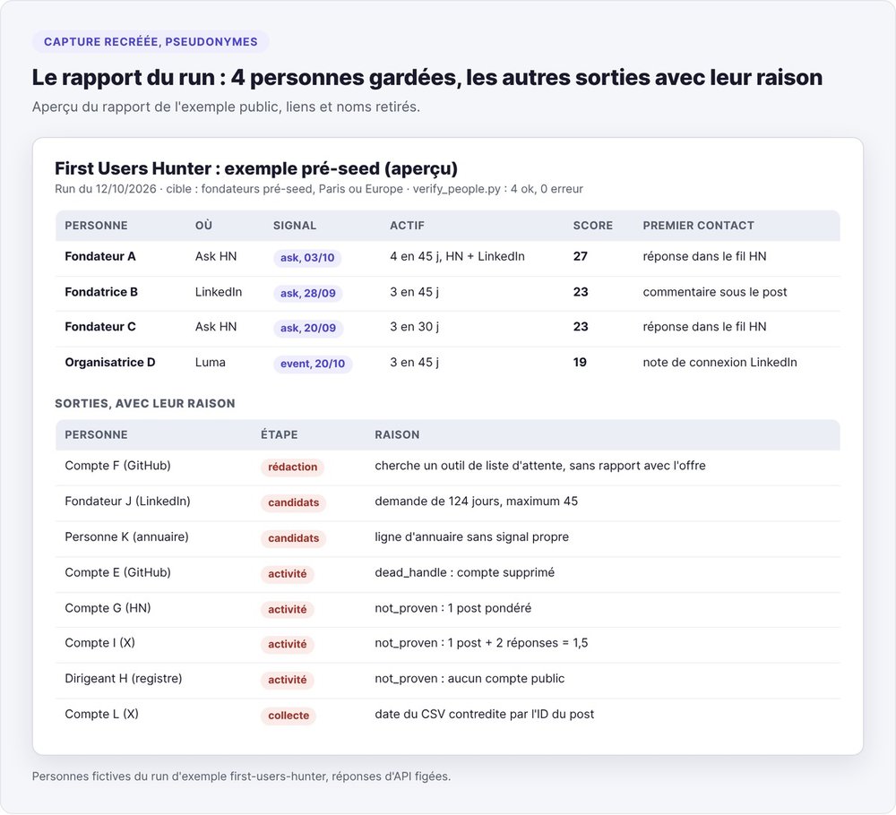 Capture recréée du rapport de run : quatre personnes gardées avec signal, activité, score et canal, puis huit personnes sorties avec leur raison, sous pseudonyme