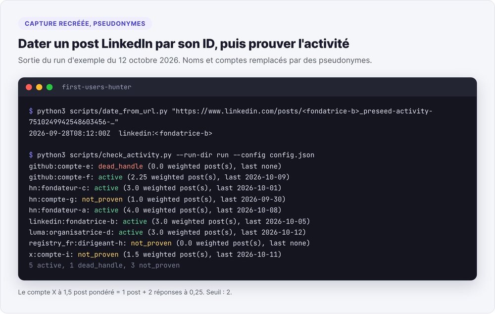 Capture recréée du terminal : date d'un post LinkedIn décodée depuis son ID, puis statut d'activité de neuf comptes sous pseudonyme