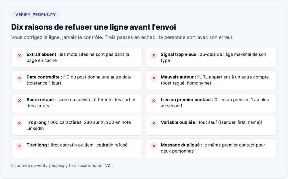 Les dix contrôles bloquants de verify_people.py avant l'envoi d'un premier message de prospection