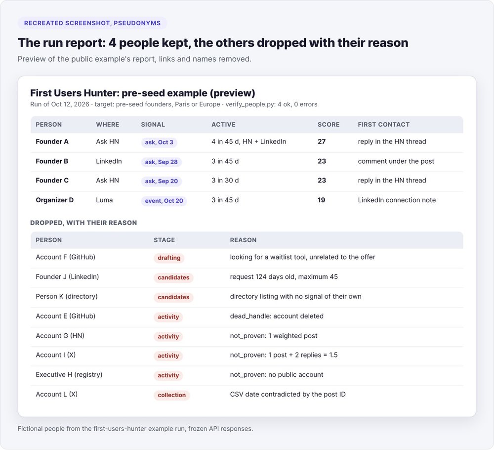 Recreated screenshot of the run report: four people kept with signal, activity, score and channel, then eight people dropped with their reason, under pseudonyms