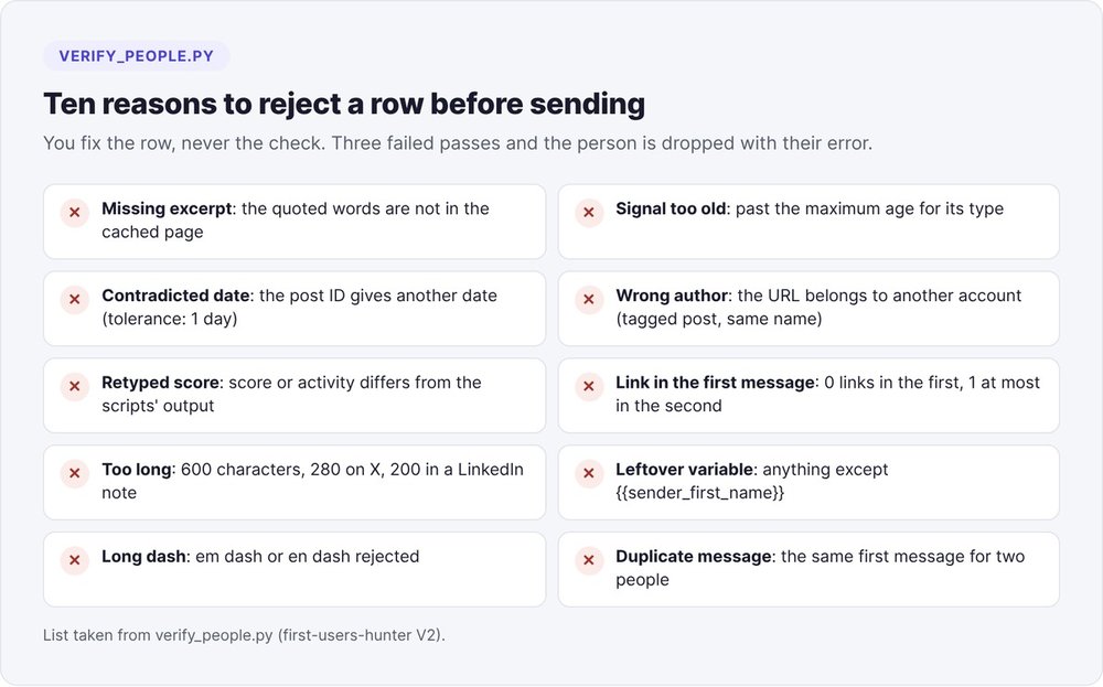 The ten blocking checks in verify_people.py before a first prospecting message is sent