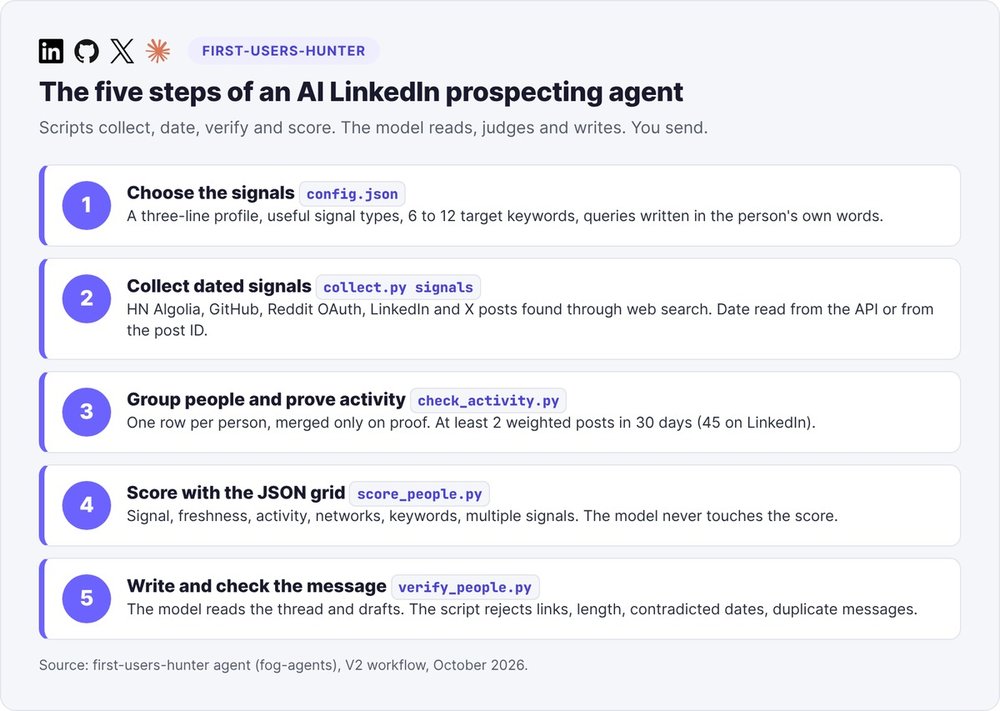 The five steps of an AI LinkedIn prospecting agent: choose signals, collect, prove activity, score, write and check the message