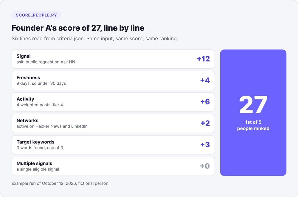 Breakdown of founder A's score of 27: signal 12, freshness 4, activity 6, networks 2, keywords 3, multiple signals 0