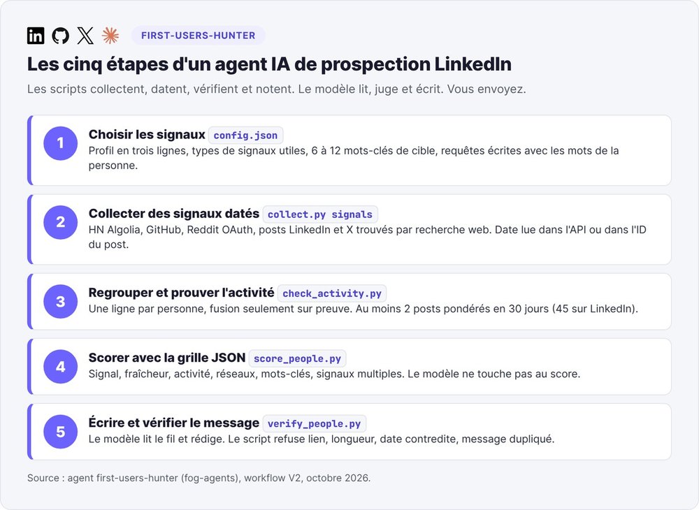 Les cinq étapes d'un agent IA de prospection LinkedIn : choisir les signaux, collecter, prouver l'activité, scorer, écrire et vérifier le message