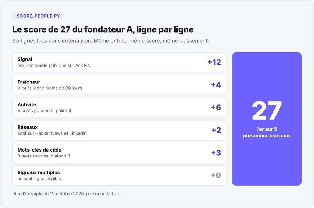 Détail du score de 27 du fondateur A : signal 12, fraîcheur 4, activité 6, réseaux 2, mots-clés 3, signaux multiples 0