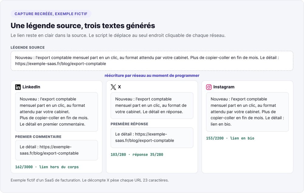 Capture recréée : une légende source fictive réécrite pour LinkedIn, X et Instagram