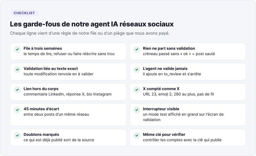 Checklist des dix garde-fous de notre agent IA réseaux sociaux