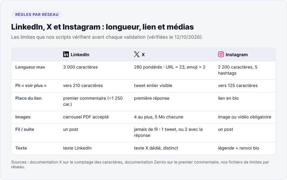 Comparatif LinkedIn, X et Instagram : longueur, lien et médias