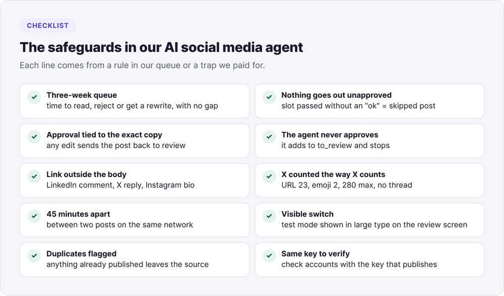 Checklist of the ten safeguards in our AI social media agent