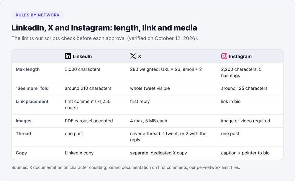 LinkedIn, X and Instagram compared: length, link and media
