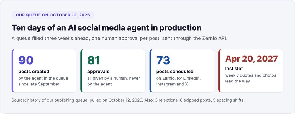 Our queue as of October 12, 2026: 90 posts created, 81 approvals, 73 scheduled