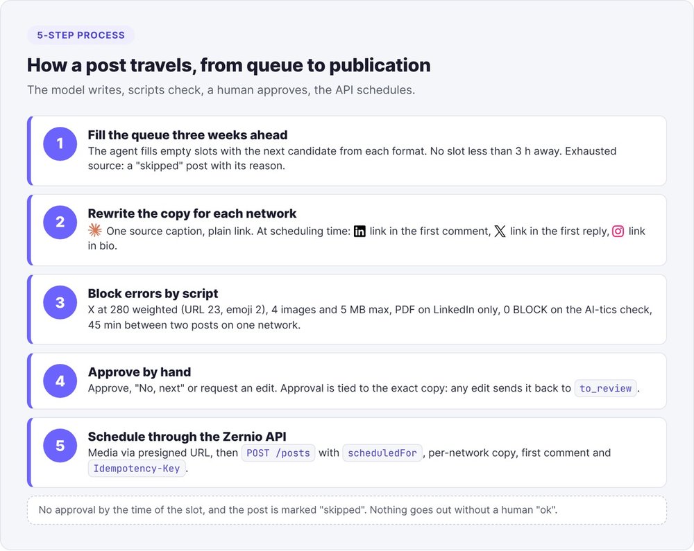 The five steps of our AI social media agent, from the queue to the Zernio API