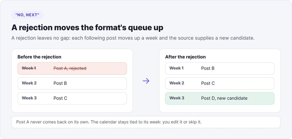 Before and after a rejection: the following posts move up a week