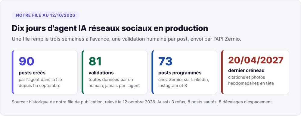 Notre file au 12 octobre 2026 : 90 posts créés, 81 validations, 73 programmés