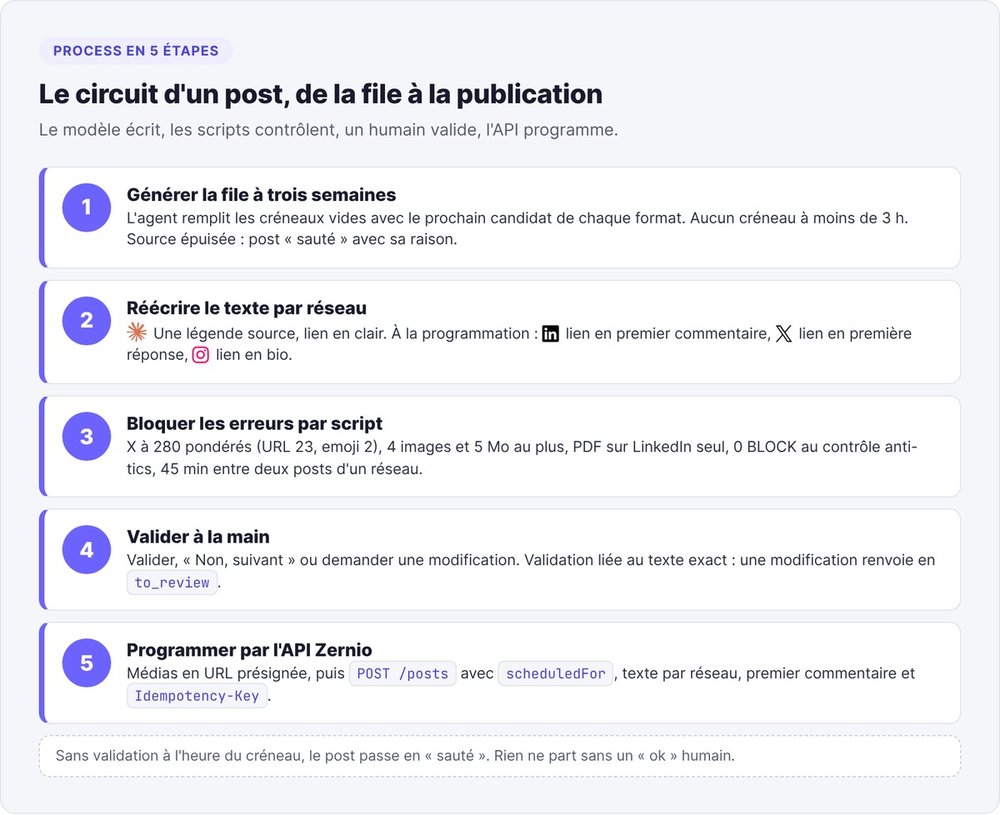 Les cinq étapes de notre agent IA réseaux sociaux, de la file à l'API Zernio