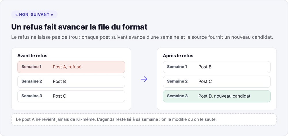 Avant et après un refus : les posts suivants avancent d'une semaine