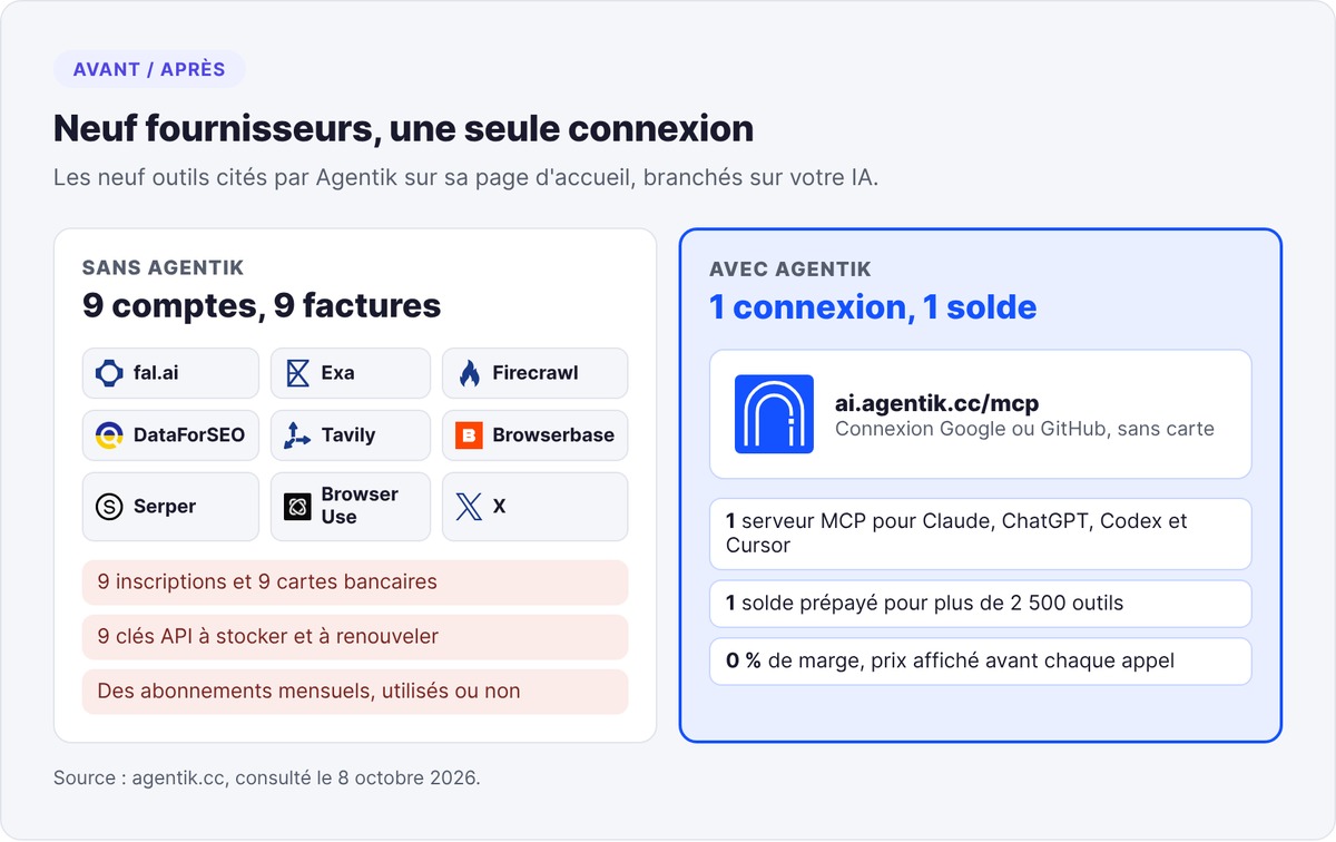 Avant et après Agentik : neuf comptes chez fal.ai, Exa, Firecrawl, DataForSEO, Tavily, Browserbase, Serper, Browser Use et X, remplacés par une connexion MCP et un solde