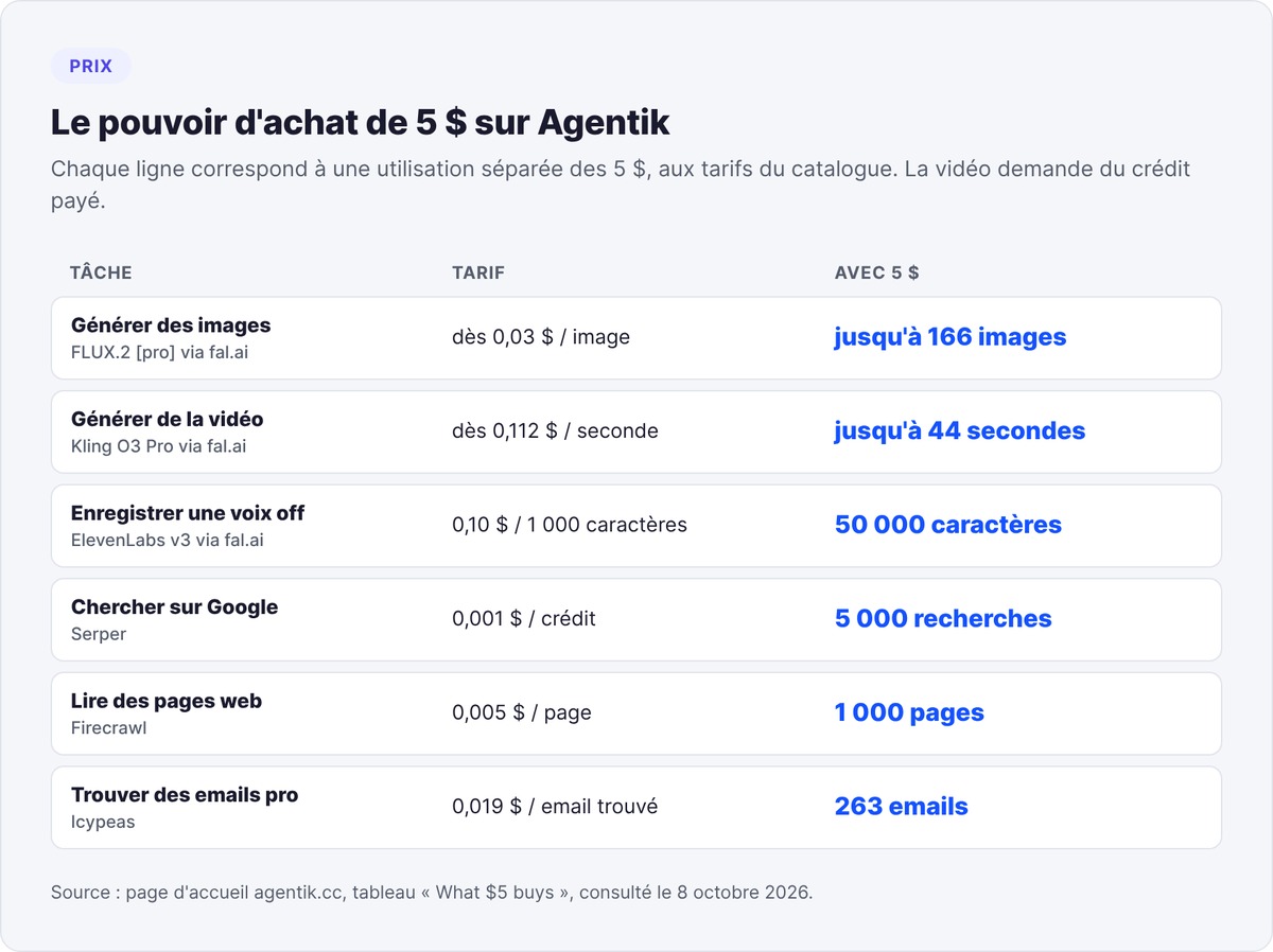Ce que 5 $ de crédit Agentik permettent : 166 images, 44 secondes de vidéo, 5 000 recherches Google, 1 000 pages lues ou 263 emails trouvés