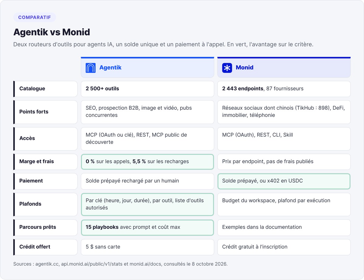 Tableau comparatif Agentik vs Monid sur huit critères : catalogue, accès, frais, paiement, plafonds et playbooks