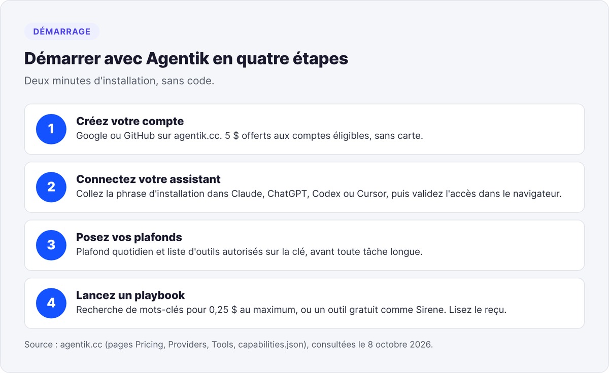 Les quatre étapes pour démarrer avec Agentik : créer son compte, connecter son assistant IA, poser ses plafonds, lancer un playbook