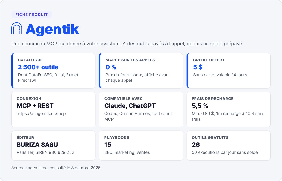 Fiche produit Agentik avec son logo : plus de 2 500 outils, 0 % de marge sur les appels, 5 $ offerts, compatible Claude, ChatGPT, Codex et Cursor