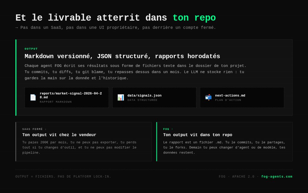 Le livrable d'un agent fog atterrit dans ton repo, pas dans un SaaS — markdown versionné, JSON structuré