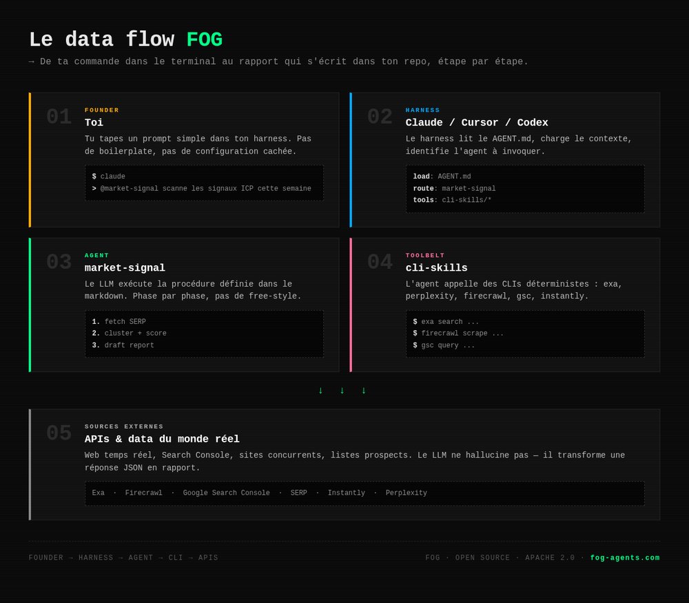 Le data flow fog en 4 étapes : founder, harness, agent, toolbelt cli-skills