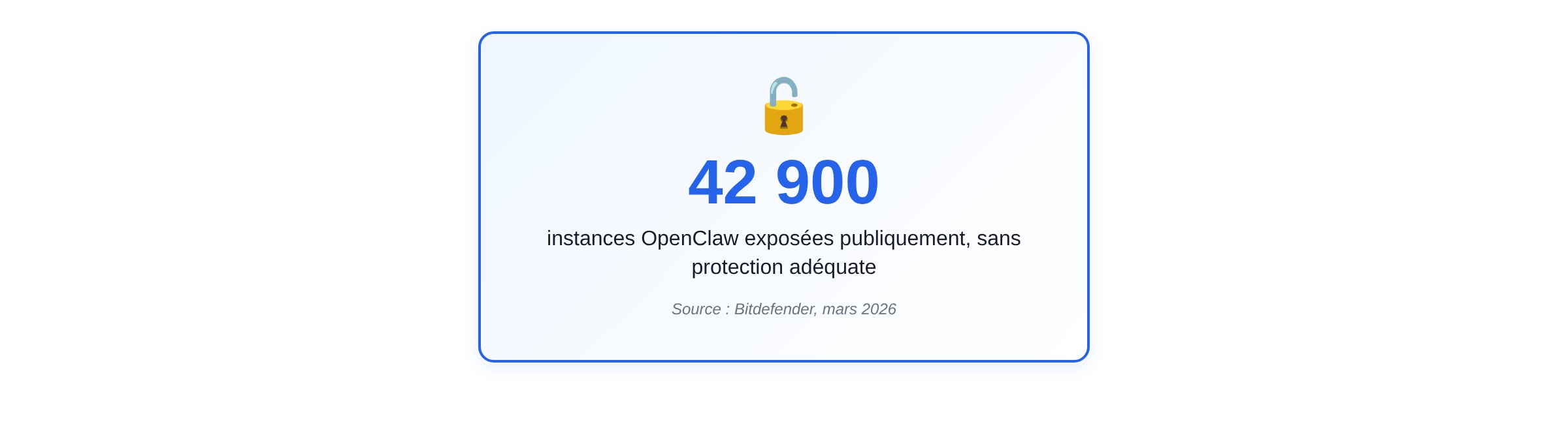 42 900 instances OpenClaw exposées publiquement sans protection adéquate