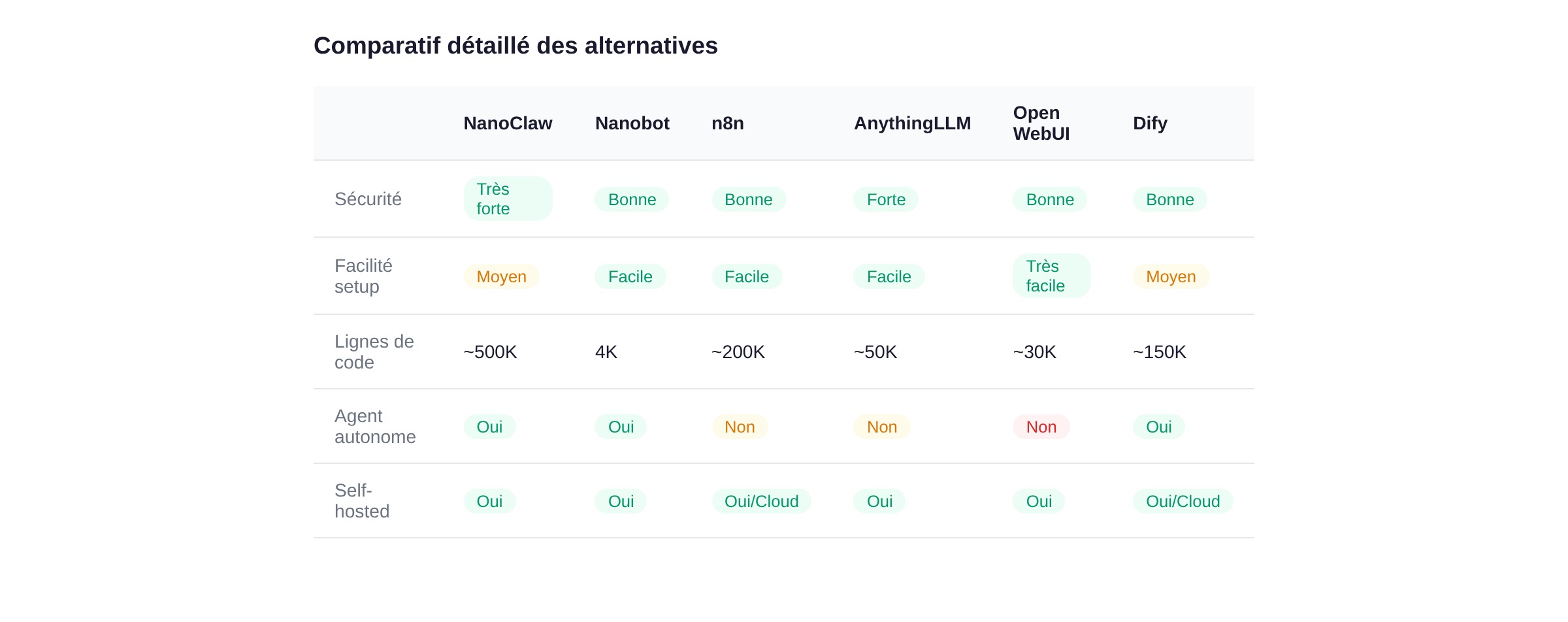 Comparatif détaillé des alternatives à OpenClaw : sécurité, facilité, code, agent autonome