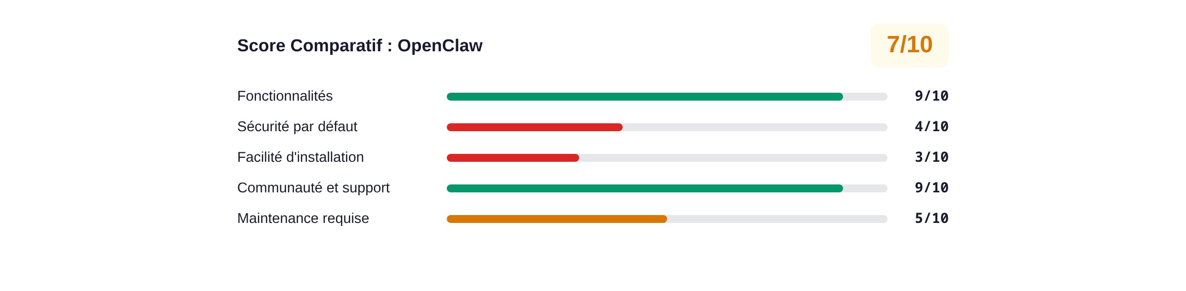 Score comparatif OpenClaw : fonctionnalités 9/10, sécurité 4/10, installation 3/10