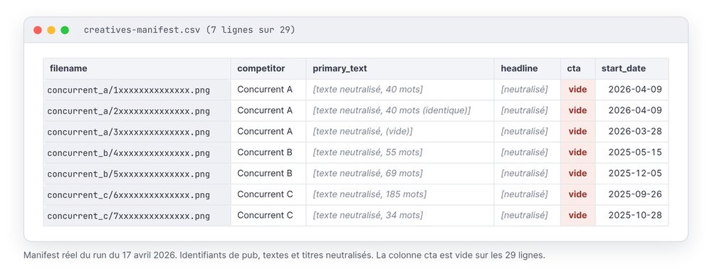 Extrait anonymisé du manifest CSV réel du 17 avril 2026 : concurrents A, B et C, textes neutralisés, colonne cta vide, dates de début