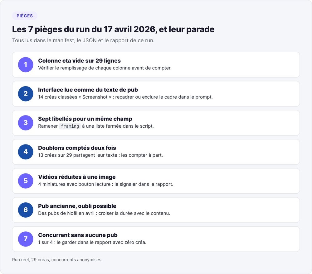 Les sept pièges du run du 17 avril 2026 et leur parade : colonne cta vide, interface lue comme du texte, libellés multiples, doublons, vidéos, pubs oubliées, concurrent sans pub