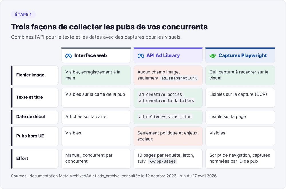 Comparatif de trois façons de collecter les pubs concurrentes : interface web de la Meta Ad Library, API Ad Library et captures Playwright