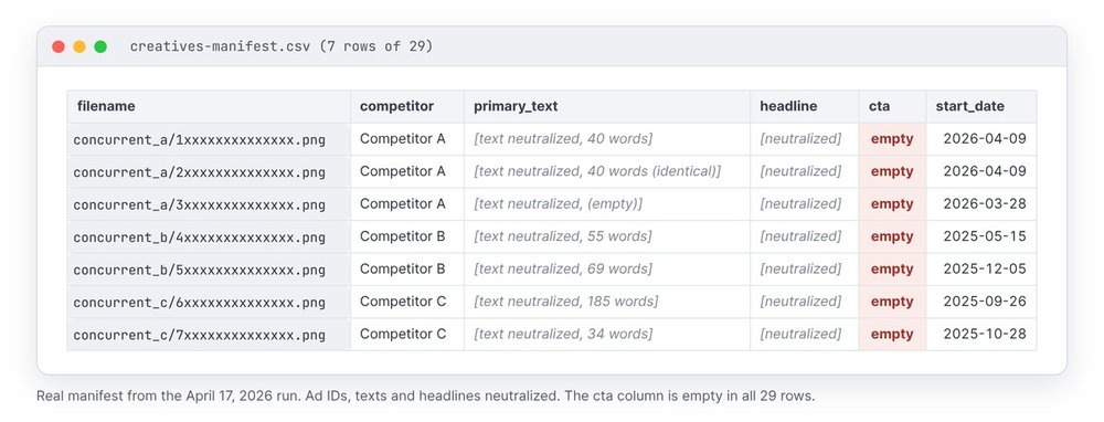Anonymized excerpt of the real April 17, 2026 CSV manifest: competitors A, B and C, neutralized texts, empty cta column, start dates