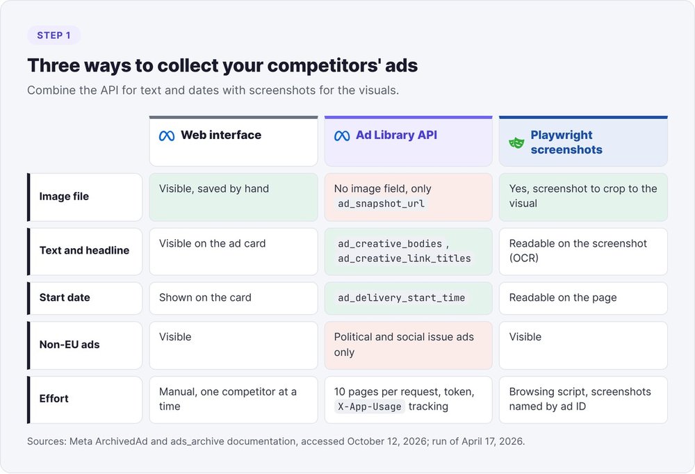 Comparison of three ways to collect competitor ads: the Meta Ad Library web interface, the Ad Library API, and Playwright screenshots