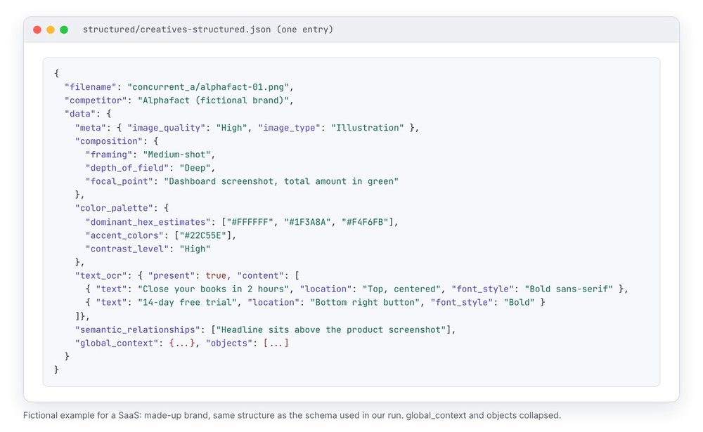Fictional example of the JSON produced by the vision model for a SaaS ad: composition, hex colors, headline text, and call-to-action button